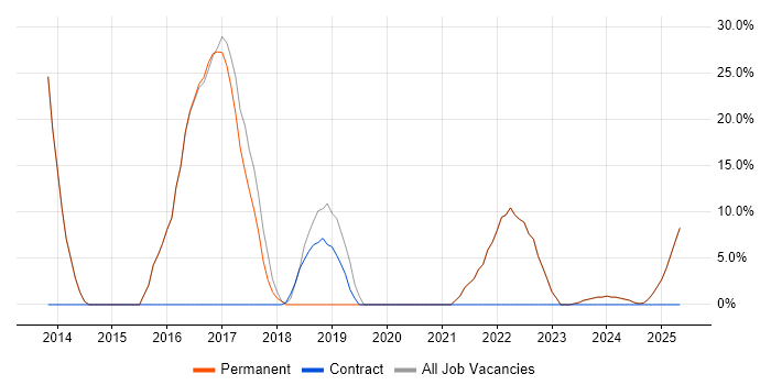 Job vacancy trend for Azure in Esher Job vacancy trend for Azure in Esher
