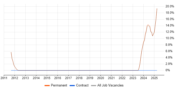 Job vacancy trend for Broadband in Esher