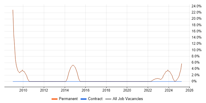 Job vacancy trend for Business Development in Esher Job vacancy trend for Business Development in Esher