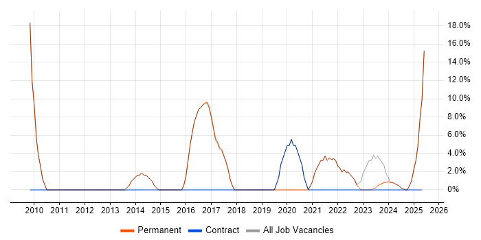 Job vacancy trend for Business Intelligence in Esher