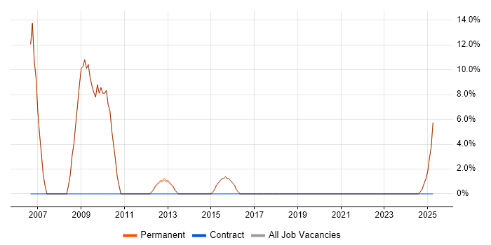 Job vacancy trend for Client/Server in Esher Job vacancy trend for Client/Server in Esher