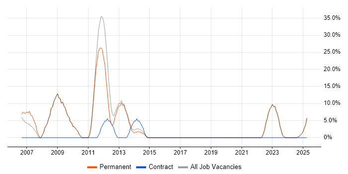 Job vacancy trend for Consultant in Esher Job vacancy trend for Consultant in Esher
