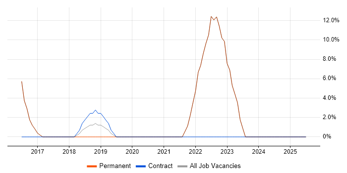 Job vacancy trend for Continuous Improvement in Esher