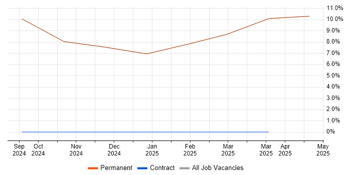 Job vacancy trend for Creative Thinking in Esher