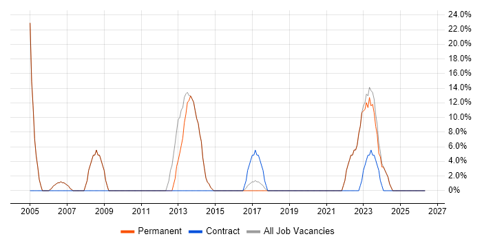 CRM job vacancy trend in Esher