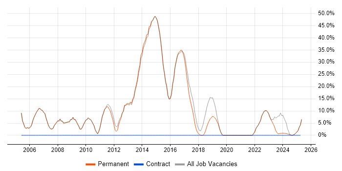 Job vacancy trend for C# in Esher