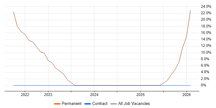 Customer Insight job vacancy trend in Esher