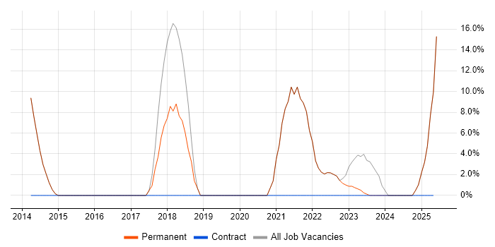 Job vacancy trend for Data Analyst in Esher