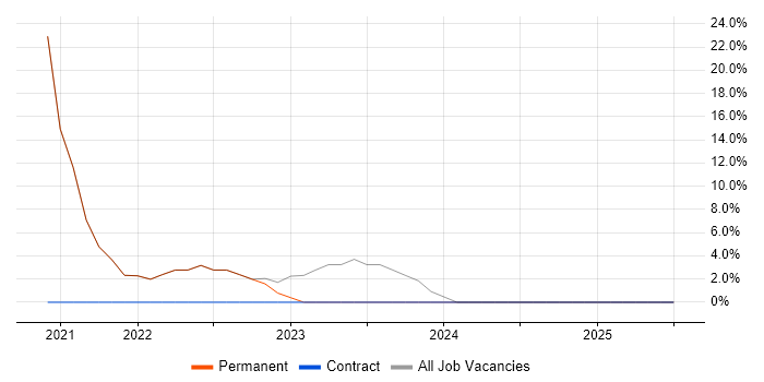 Job vacancy trend for Data Analytics in Esher