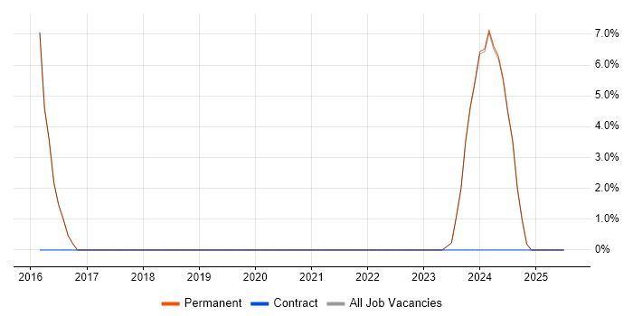 Job vacancy trend for Data Security in Esher