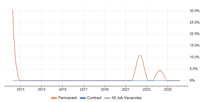 Decision-Making job vacancy trend in Esher