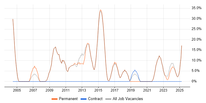 Job vacancy trend for Degree in Esher