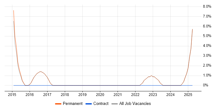 Job vacancy trend for Development Manager in Esher