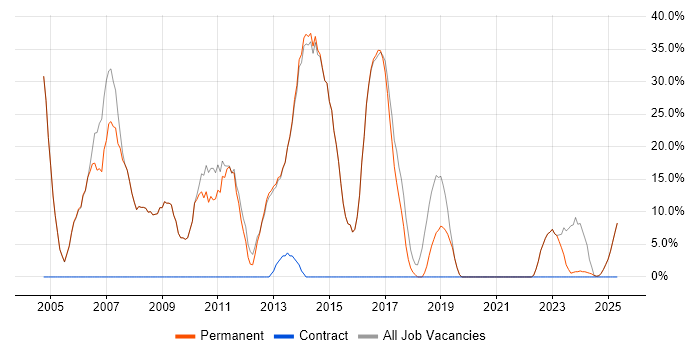 Job vacancy trend for .NET in Esher Job vacancy trend for .NET in Esher