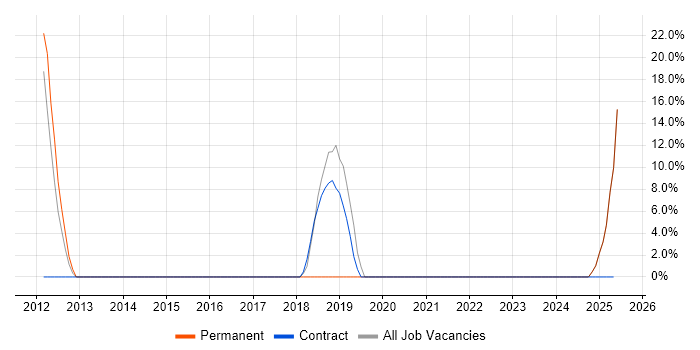 Job vacancy trend for ETL in Esher