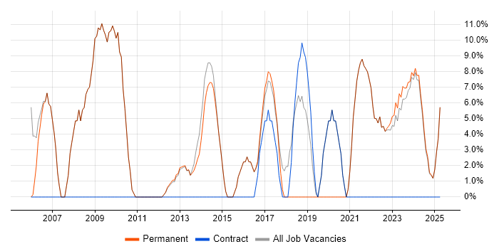 Job vacancy trend for Finance in Esher Job vacancy trend for Finance in Esher