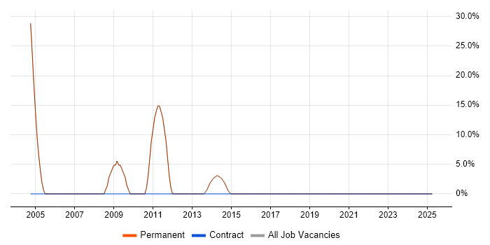 Job vacancy trend for Graphic Design in Esher