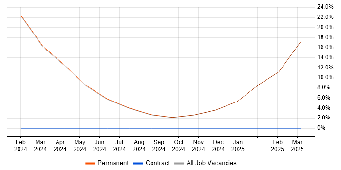 Job vacancy trend for High Availability in Esher