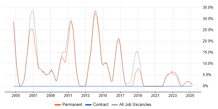 Job vacancy trend for HTML in Esher Job vacancy trend for HTML in Esher