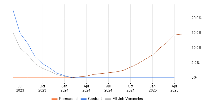 Job vacancy trend for Inclusion and Diversity in Esher Job vacancy trend for Inclusion and Diversity in Esher