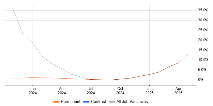 Job vacancy trend for Infrastructure as Code in Esher Job vacancy trend for Infrastructure as Code in Esher
