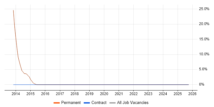 Internet job vacancy trend in Esher