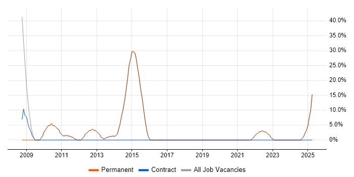 Job vacancy trend for Java in Esher