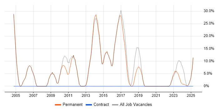 Job vacancy trend for JavaScript in Esher Job vacancy trend for JavaScript in Esher