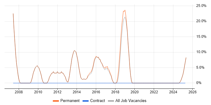 Job vacancy trend for Junior in Esher
