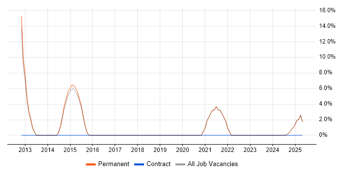 Job vacancy trend for Kanban in Esher