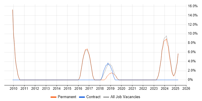 Job vacancy trend for Lead in Esher