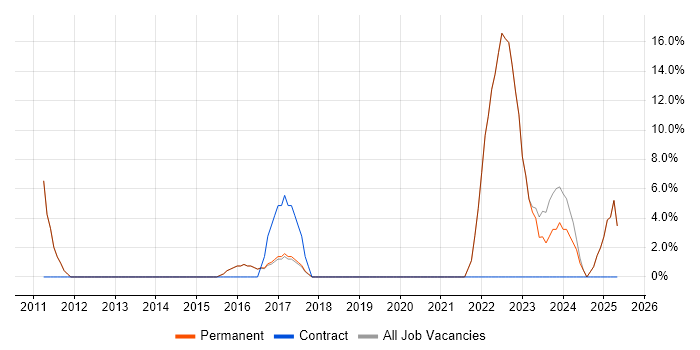 Job vacancy trend for Legal in Esher