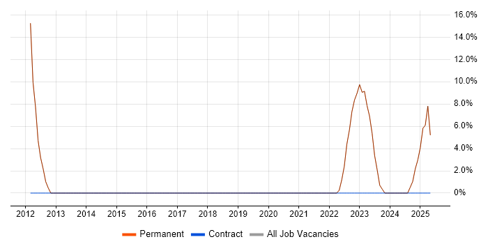 Job vacancy trend for Line Management in Esher Job vacancy trend for Line Management in Esher