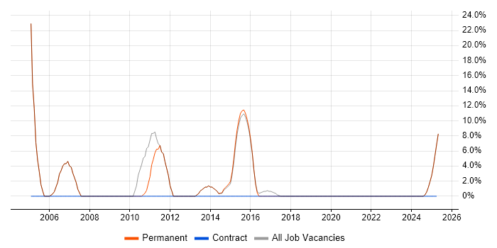 Job vacancy trend for Linux in Esher Job vacancy trend for Linux in Esher