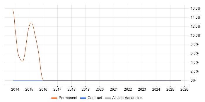 Master's Degree job vacancy trend in Esher