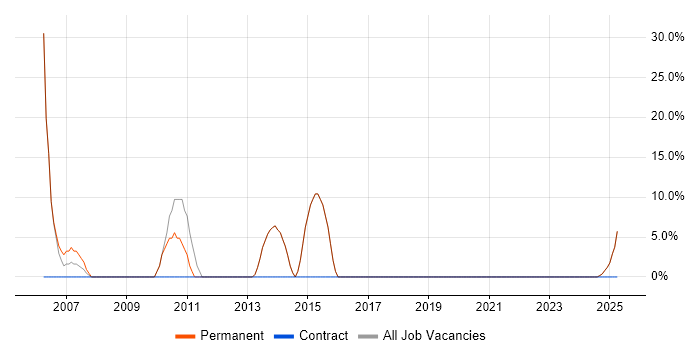Job vacancy trend for Mathematics in Esher