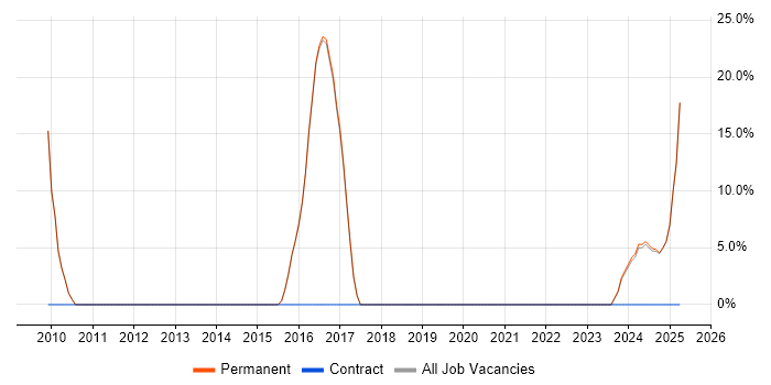 Job vacancy trend for Mentoring in Esher