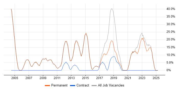 Job vacancy trend for Microsoft in Esher