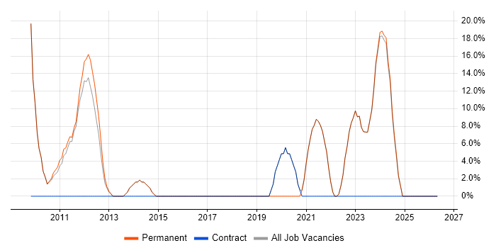 Microsoft Excel job vacancy trend in Esher