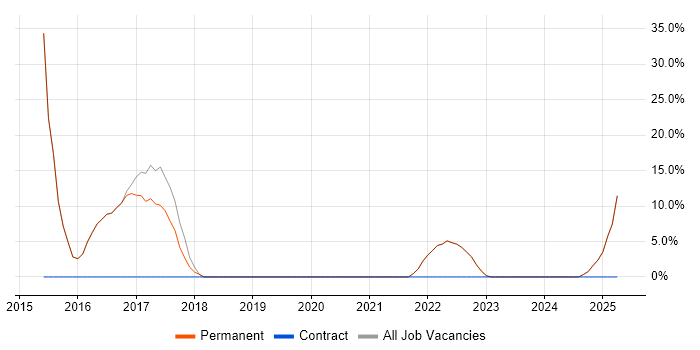 Job vacancy trend for Node.js in Esher Job vacancy trend for Node.js in Esher