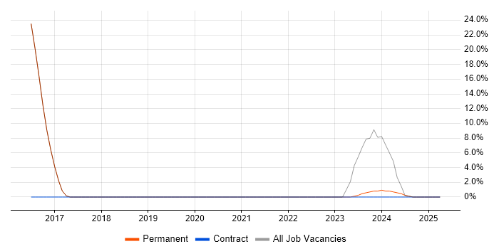 Job vacancy trend for NoSQL in Esher Job vacancy trend for NoSQL in Esher