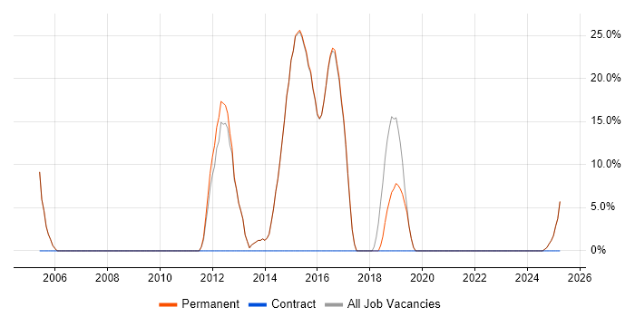 Job vacancy trend for OO in Esher Job vacancy trend for OO in Esher