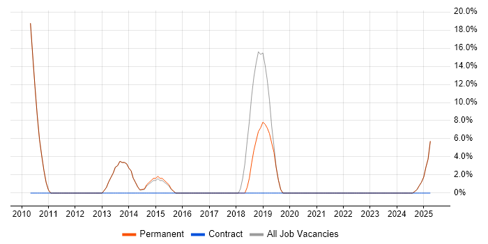 Job vacancy trend for OOP in Esher