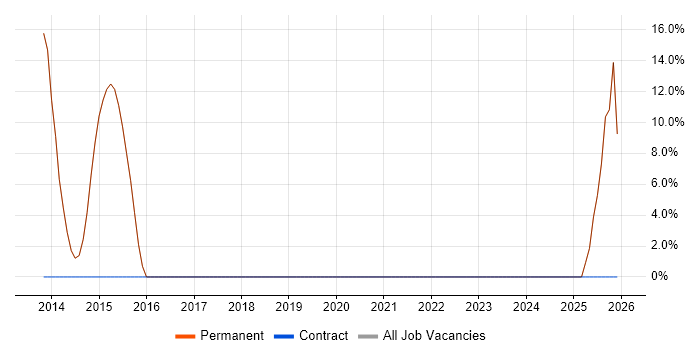 PhD job vacancy trend in Esher