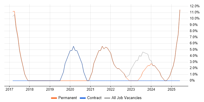 Job vacancy trend for Power BI in Esher