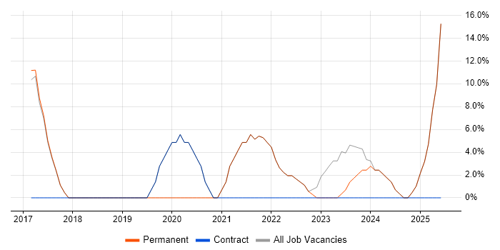 Job vacancy trend for Power Platform in Esher