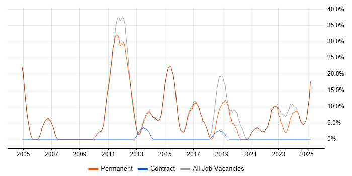 Job vacancy trend for Problem-Solving in Esher