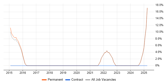 Job vacancy trend for Product Management in Esher
