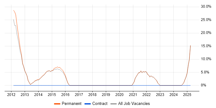 Job vacancy trend for Python in Esher Job vacancy trend for Python in Esher