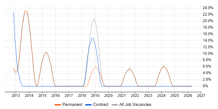 SaaS job vacancy trend in Esher